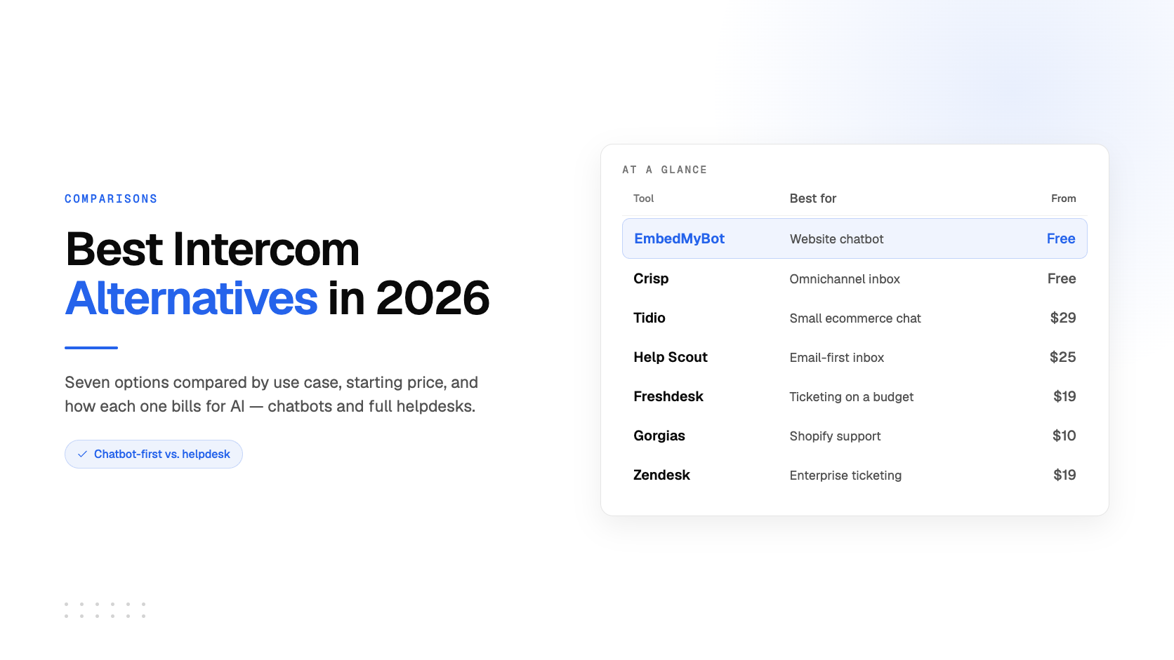 Best Intercom Alternatives in 2026: Chatbots and Helpdesks
